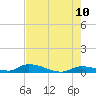 Little Torch Key tide chart for Friday, June 10, 2022