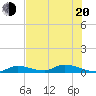 Little Torch Key tide chart for Monday, June 20, 2022