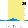 Little Torch Key tide chart for Wednesday, June 29, 2022