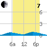 Little Torch Key tide chart for Tuesday, June 7, 2022