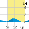 Little Torch Key tide chart for Thursday, July 14, 2022