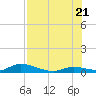 Little Torch Key tide chart for Thursday, July 21, 2022