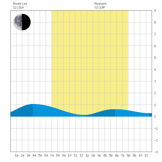 Little Torch Key tide chart for Friday, August 19, 2022