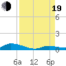 Little Torch Key tide chart for Friday, August 19, 2022