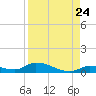Little Torch Key tide chart for Wednesday, August 24, 2022