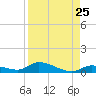 Little Torch Key tide chart for Thursday, August 25, 2022