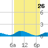 Little Torch Key tide chart for Friday, August 26, 2022