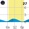 Little Torch Key tide chart for Saturday, August 27, 2022