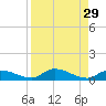 Little Torch Key tide chart for Monday, August 29, 2022