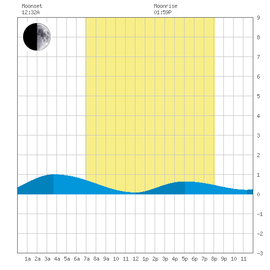 Little Torch Key tide chart for Friday, August 5, 2022
