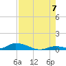 Little Torch Key tide chart for Sunday, August 7, 2022
