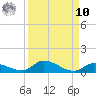 Little Torch Key tide chart for Saturday, September 10, 2022