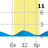 Little Torch Key tide chart for Sunday, September 11, 2022