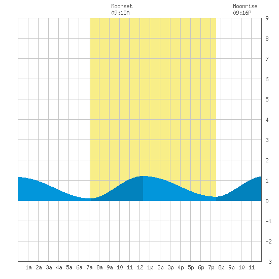 Little Torch Key tide chart for Monday, September 12, 2022