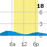 Little Torch Key tide chart for Sunday, September 18, 2022