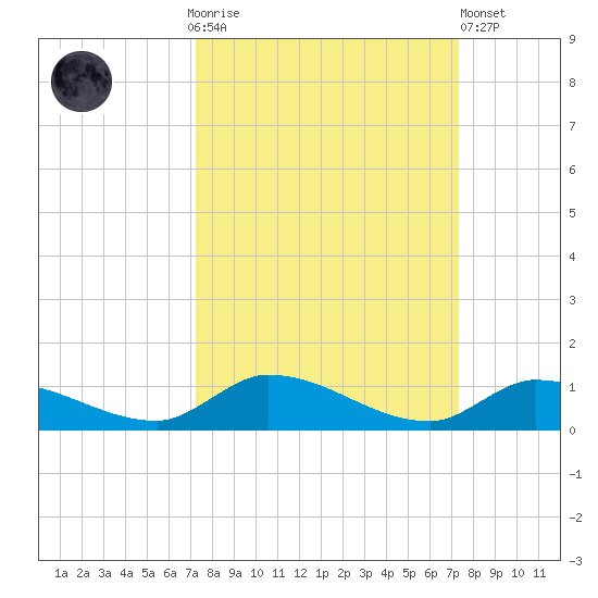 Little Torch Key tide chart for Sunday, September 25, 2022
