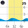 Little Torch Key tide chart for Sunday, September 25, 2022