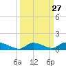 Little Torch Key tide chart for Tuesday, September 27, 2022