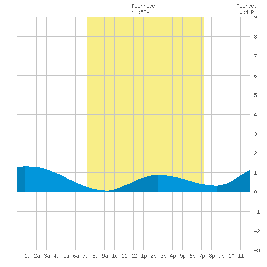 Little Torch Key tide chart for Friday, September 30, 2022