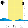 Little Torch Key tide chart for Saturday, September 3, 2022