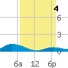 Little Torch Key tide chart for Sunday, September 4, 2022