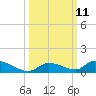 Little Torch Key tide chart for Tuesday, October 11, 2022