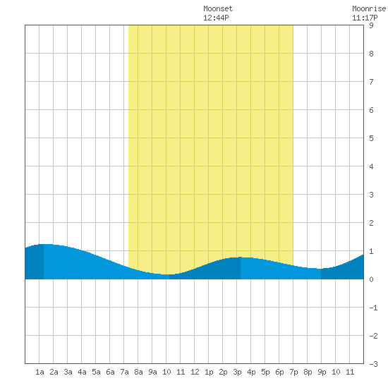 Little Torch Key tide chart for Saturday, October 15, 2022