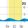 Little Torch Key tide chart for Friday, October 21, 2022