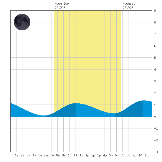 Little Torch Key tide chart for Tuesday, October 25, 2022