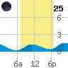 Little Torch Key tide chart for Tuesday, October 25, 2022