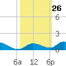 Little Torch Key tide chart for Wednesday, October 26, 2022
