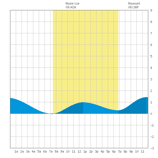 Little Torch Key tide chart for Thursday, October 27, 2022