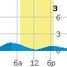 Little Torch Key tide chart for Monday, October 3, 2022