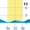 Little Torch Key tide chart for Friday, November 11, 2022