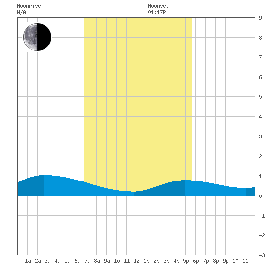Little Torch Key tide chart for Wednesday, November 16, 2022