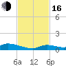 Little Torch Key tide chart for Wednesday, November 16, 2022