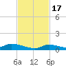 Little Torch Key tide chart for Thursday, November 17, 2022
