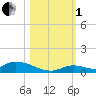 Little Torch Key tide chart for Tuesday, November 1, 2022