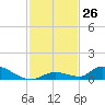 Little Torch Key tide chart for Saturday, November 26, 2022