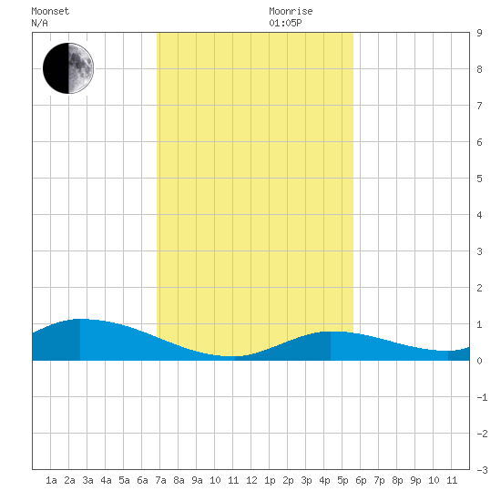 Little Torch Key tide chart for Wednesday, November 30, 2022