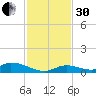 Little Torch Key tide chart for Wednesday, November 30, 2022