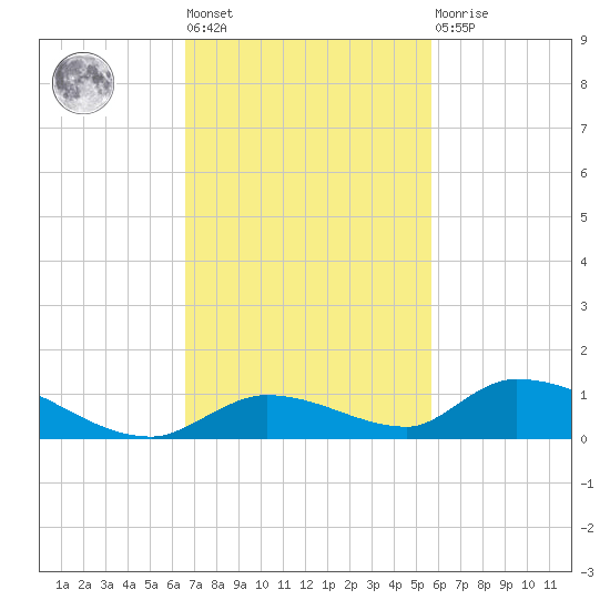 Little Torch Key tide chart for Tuesday, November 8, 2022