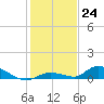 Little Torch Key tide chart for Saturday, December 24, 2022