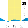 Little Torch Key tide chart for Sunday, December 25, 2022