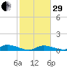 Little Torch Key tide chart for Thursday, December 29, 2022