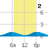 Little Torch Key tide chart for Friday, December 2, 2022