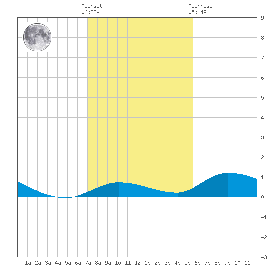 Little Torch Key tide chart for Wednesday, December 7, 2022