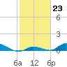 Little Torch Key tide chart for Monday, January 23, 2023
