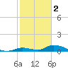 Little Torch Key tide chart for Monday, January 2, 2023