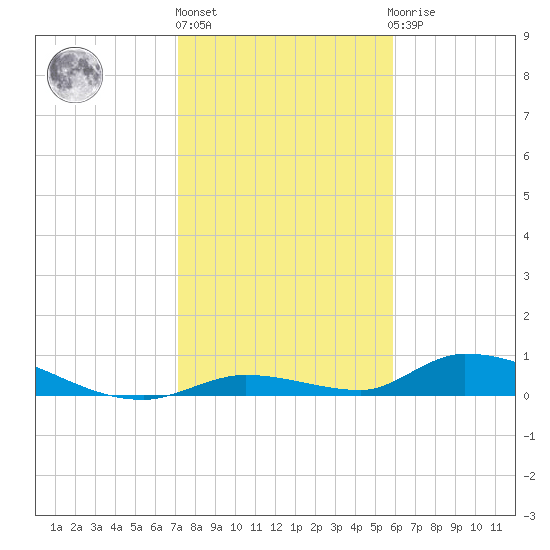 Little Torch Key tide chart for Friday, January 6, 2023